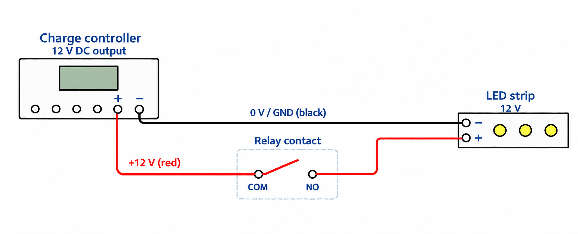 แผนภาพวงจร: ไฟ +12V จาก charge controller ผ่านขั้ว COM และ NO ของรีเลย์ไปยังหลอด LED ส่วนสายลบต่อตรง