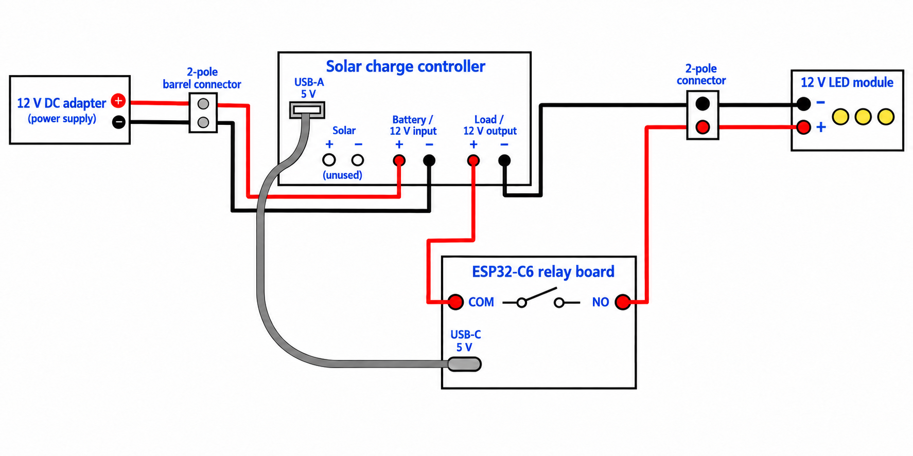แผนภาพการต่อสายครบวงจร: อะแดปเตอร์ 12V ต่อเข้าขั้วแบตเตอรี่ของ charge controller สายบวกจากขั้วโหลดผ่าน COM และ NO ของรีเลย์ไปยัง LED ผ่านเต๋าต่อสาย สายลบต่อตรงผ่านเต๋าต่อสาย และสาย USB จ่ายไฟให้บอร์ดรีเลย์