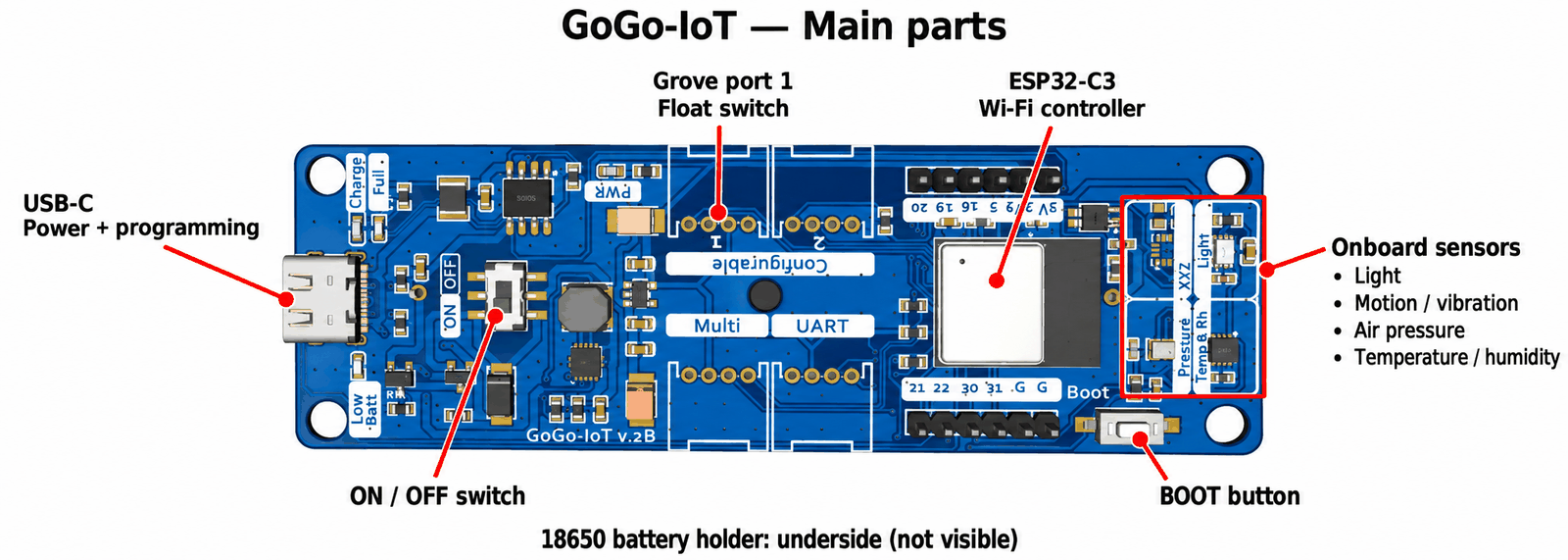 ส่วนประกอบหลักของบอร์ด GoGo-IoT: ช่อง USB-C สวิตช์ ON/OFF ช่อง Grove 1 คอนโทรลเลอร์ ESP32-C3 ปุ่ม BOOT และกลุ่มเซนเซอร์ในตัว