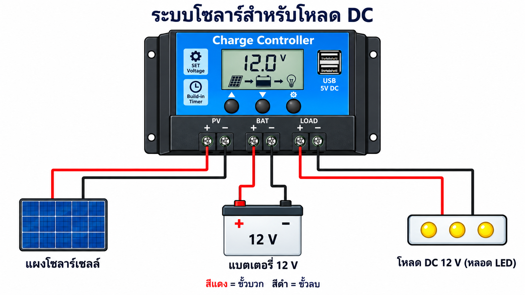 แผนภาพ: แผงโซลาร์เซลล์และแบตเตอรี่ต่อเข้า charge controller ส่วนหลอด LED ต่อที่ช่องโหลดของ controller