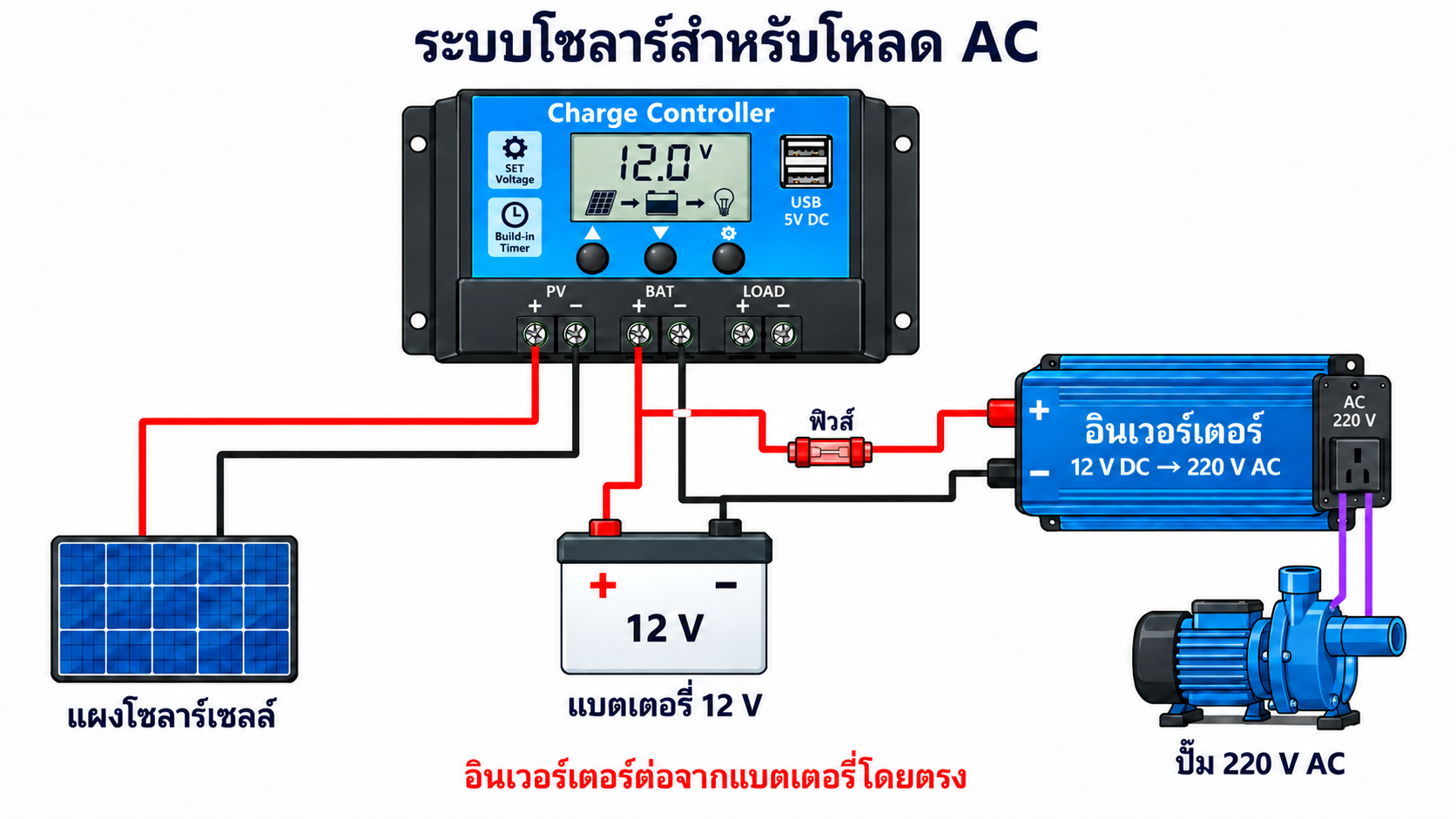 แผนภาพ: แบตเตอรี่ต่อกับ charge controller และจ่ายไฟให้อินเวอร์เตอร์ผ่านฟิวส์ อินเวอร์เตอร์แปลง 12 V DC เป็น 220 V AC แล้วจ่ายให้ปั๊ม